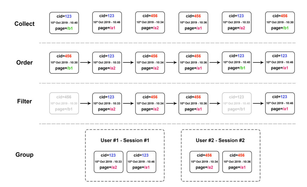 data-flow in GA