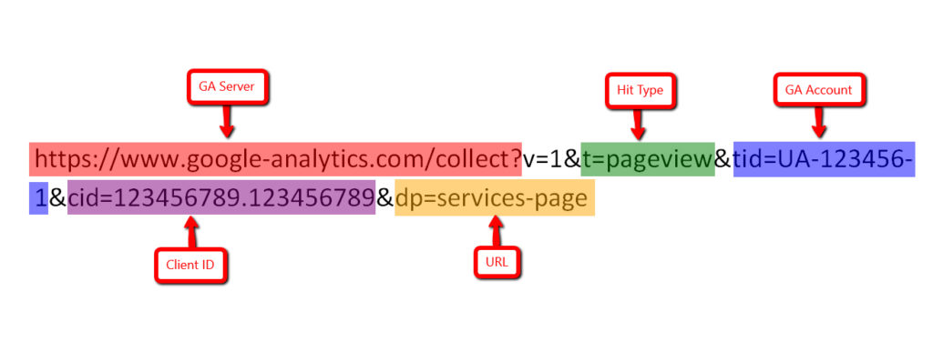 GA URL Structure