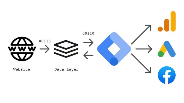 Google Tag Manager Flow