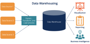 data warehouse