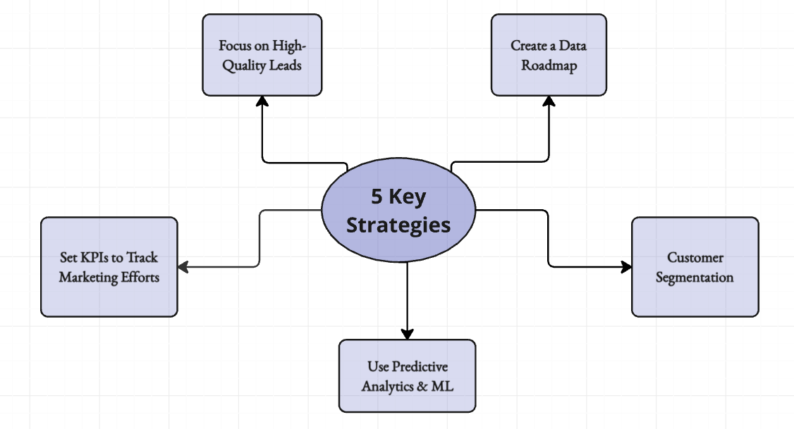 5 key strategies to improve retention rate and reduce churn, focusing on data analytics, predictive models, customer segmentation, and KPIs to boost loyalty and profitability.