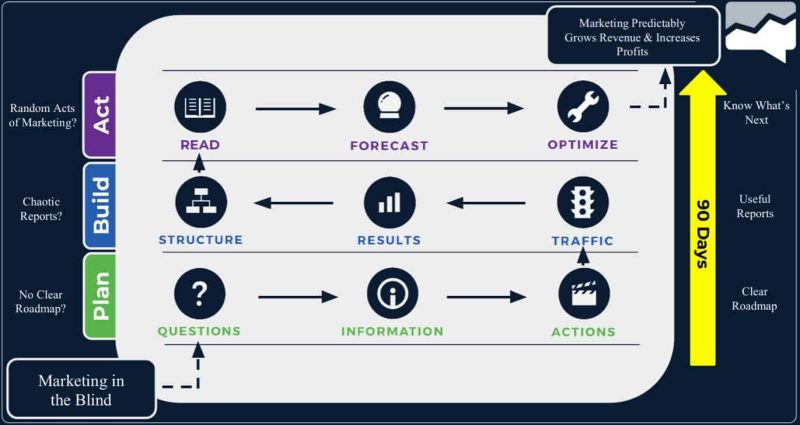 Marketing Measurement Framework